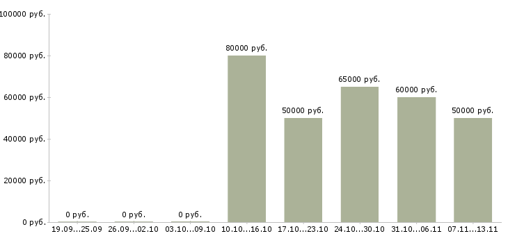 Вакансии «продавец автомобилей с пробегом»-Медиана зарплаты по вакансии «продавец автомобилей с пробегом» за 2 месяца