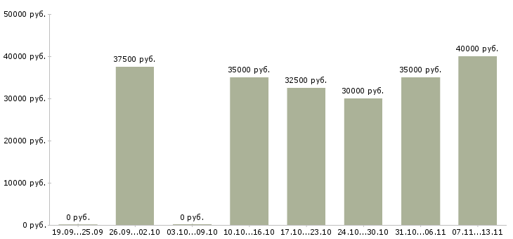 Вакансии «психолог по работе с персоналом»-Медиана зарплаты по вакансии «психолог по работе с персоналом» за 2 месяца