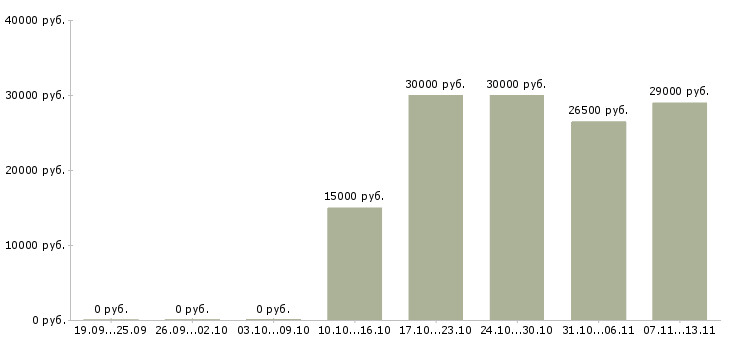 Вакансии «работник в пекарню»-Медиана зарплаты по вакансии «работник в пекарню» за 2 месяца