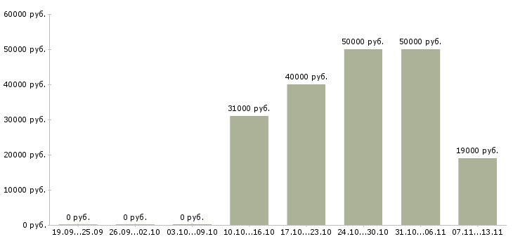 Вакансии «работник линии раздачи»-Медиана зарплаты по вакансии «работник линии раздачи» за 2 месяца