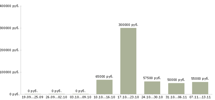 Вакансии «руководитель отдела организационного развития»-Медиана зарплаты по вакансии «руководитель отдела организационного развития» за 2 месяца