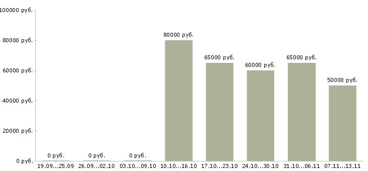 Вакансии «руководитель отдела таможенного оформления»-Медиана зарплаты по вакансии «руководитель отдела таможенного оформления» за 2 месяца