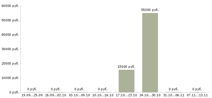 Вакансии «сварщик термитной сварки»-Медиана зарплаты по вакансии «сварщик термитной сварки» за 2 месяца