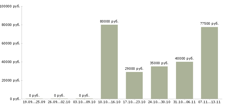 Вакансии «семейная пара в коттедж»-Медиана зарплаты по вакансии «семейная пара в коттедж» за 2 месяца