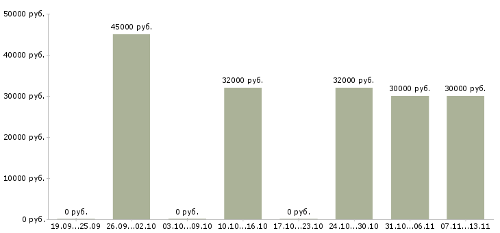 Вакансии «сиделка с проживанием в пансионат»-Медиана зарплаты по вакансии «сиделка с проживанием в пансионат» за 2 месяца