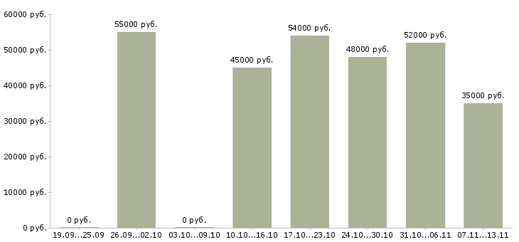 Вакансии «сортировщики на подработку»-Медиана зарплаты по вакансии «сортировщики на подработку» за 2 месяца