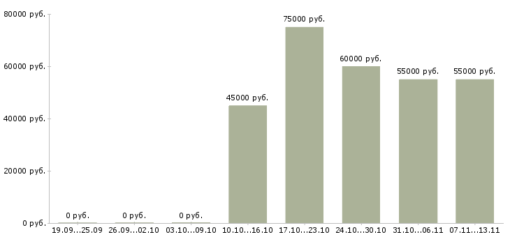 Вакансии «специалист отдела ценообразования»-Медиана зарплаты по вакансии «специалист отдела ценообразования» за 2 месяца