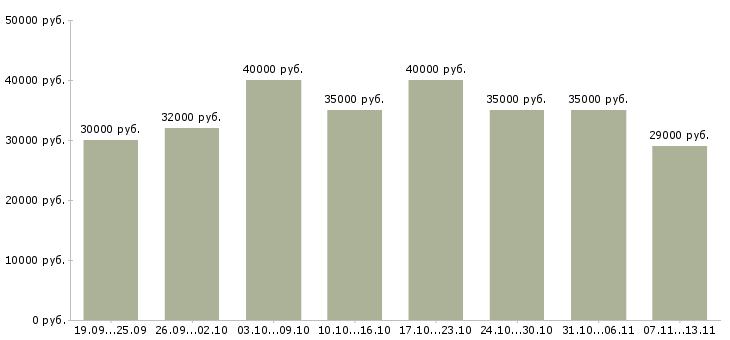 Вакансии «специалист по оформлению договоров»-Медиана зарплаты по вакансии «специалист по оформлению договоров» за 2 месяца