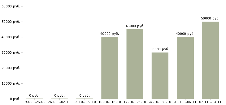 Вакансии «специалист по полиграфии»-Медиана зарплаты по вакансии «специалист по полиграфии» за 2 месяца