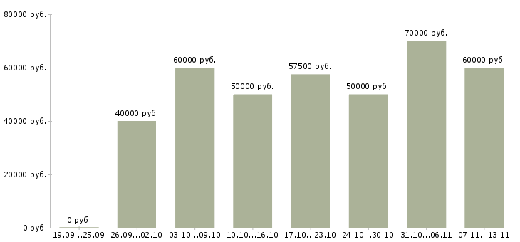 Вакансии «специалист по продаже квартир»-Медиана зарплаты по вакансии «специалист по продаже квартир» за 2 месяца
