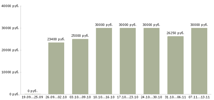 Вакансии «специалист по размещению рекламы»-Медиана зарплаты по вакансии «специалист по размещению рекламы» за 2 месяца