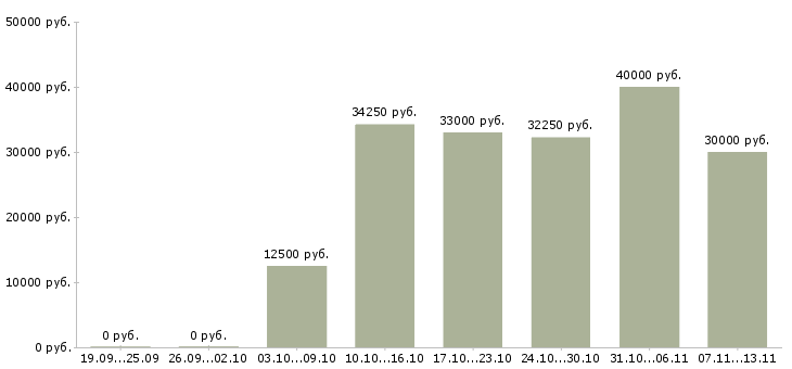 Вакансии «специалист по товарным запасам»-Медиана зарплаты по вакансии «специалист по товарным запасам» за 2 месяца