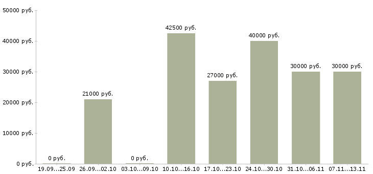 Вакансии «специалист рекрутер»-Медиана зарплаты по вакансии «специалист рекрутер» за 2 месяца