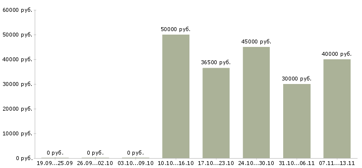 Вакансии «супервайзер с своей командой»-Медиана зарплаты по вакансии «супервайзер с своей командой» за 2 месяца