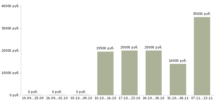 Вакансии «термист 4 разряда»-Медиана зарплаты по вакансии «термист 4 разряда» за 2 месяца