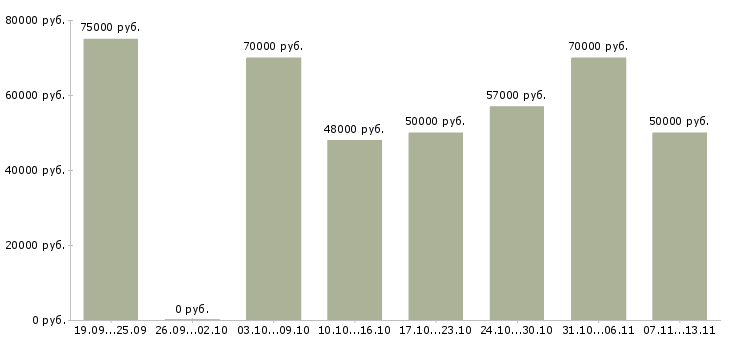 Вакансии «токарь дип 500»-Медиана зарплаты по вакансии «токарь дип 500» за 2 месяца