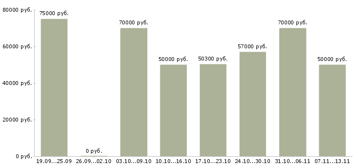Вакансии «токарь на дип 500»-Медиана зарплаты по вакансии «токарь на дип 500» за 2 месяца
