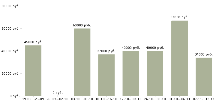 Вакансии «требуется сверловщик»-Медиана зарплаты по вакансии «требуется сверловщик» за 2 месяца