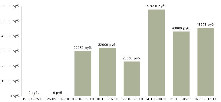 Вакансии «упаковщик продуктов питания»-Медиана зарплаты по вакансии «упаковщик продуктов питания» за 2 месяца