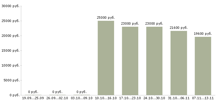 Вакансии «формовщик упаковщик»-Медиана зарплаты по вакансии «формовщик упаковщик» за 2 месяца