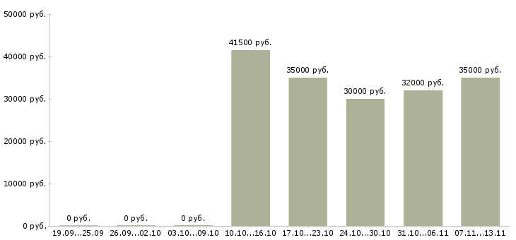 Вакансии «экономист по планированию производства»-Медиана зарплаты по вакансии «экономист по планированию производства» за 2 месяца