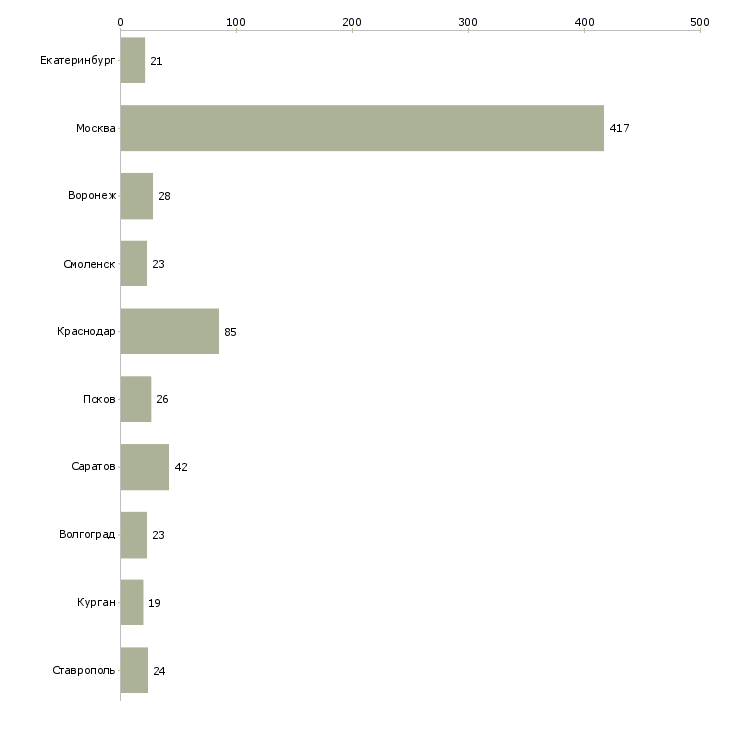 Найти работу агент по кредитованию-Число вакансий «агент по кредитованию» на сайте в городах Росcии