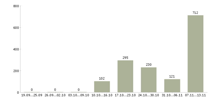 Работа «агент по кредитованию»-Число вакансий «агент по кредитованию» на сайте за 2 месяца