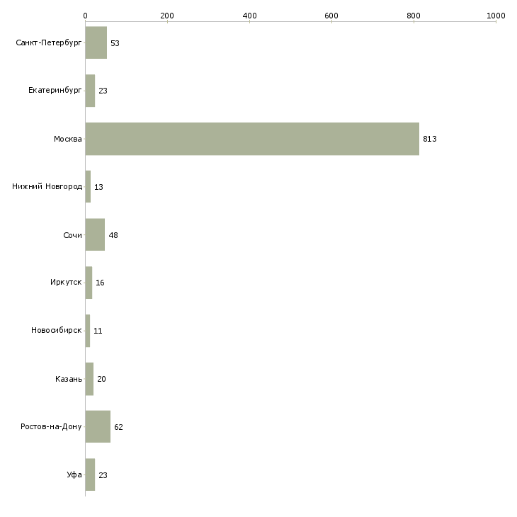 Найти работу агент телефонных продаж-Число вакансий «агент телефонных продаж» на сайте в городах Росcии