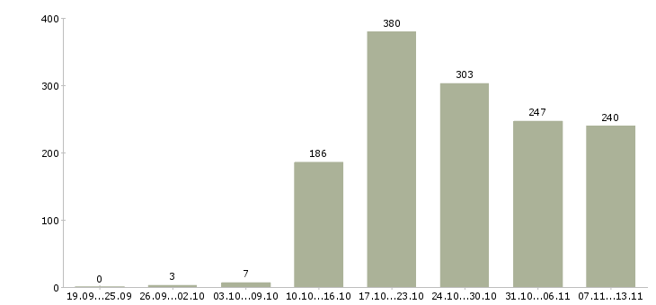 Работа «агент телефонных продаж»-Число вакансий «агент телефонных продаж» на сайте за 2 месяца