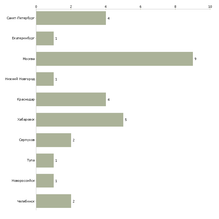 Найти работу администратор на reception-Число вакансий «администратор на reception» на сайте в городах Росcии