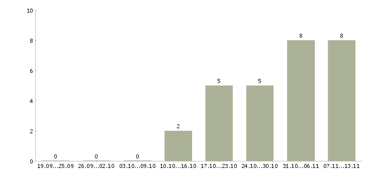 Работа «администратор на reception»-Число вакансий «администратор на reception» на сайте за 2 месяца