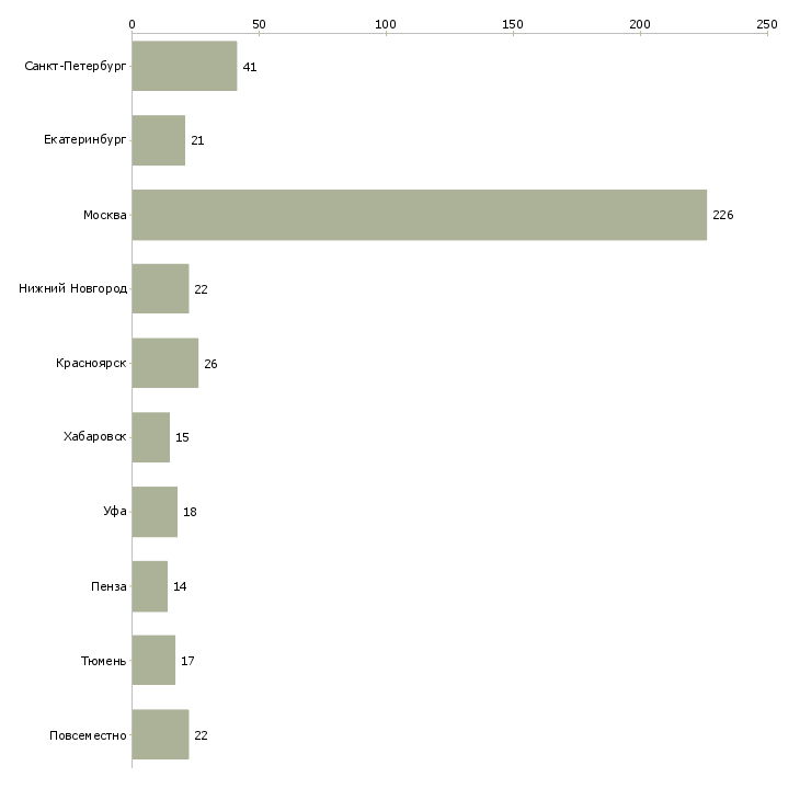 Найти работу администратор точки продаж-Число вакансий «администратор точки продаж» на сайте в городах Росcии