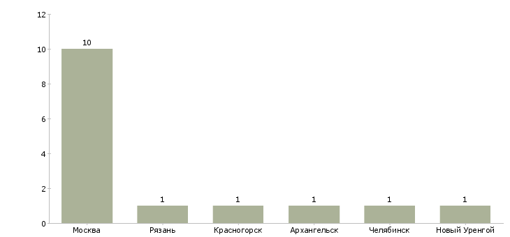 Найти работу бригада монтажников наружных трубопроводов-Число вакансий «бригада монтажников наружных трубопроводов» на сайте в городах Росcии