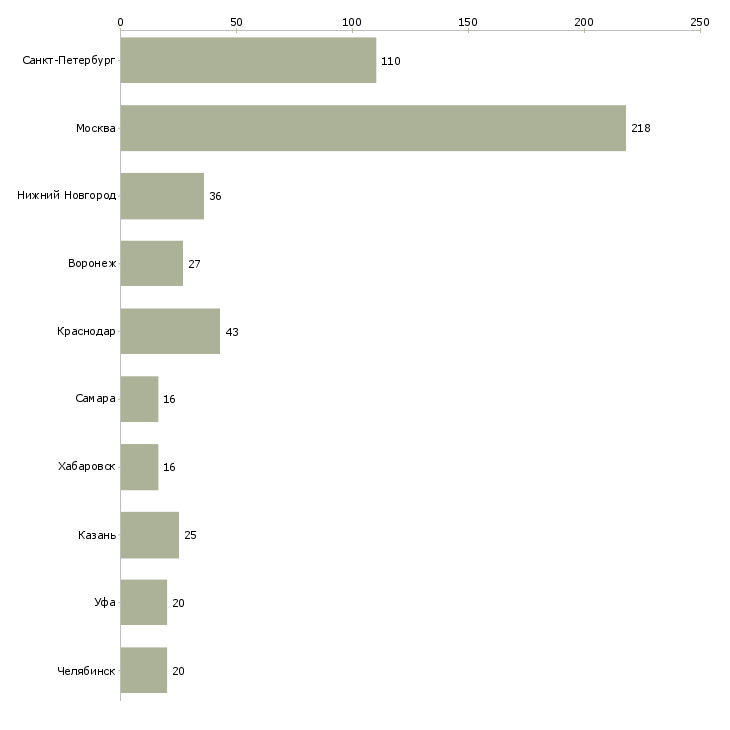 Найти работу бухгалтер по производственному учету-Число вакансий «бухгалтер по производственному учету» на сайте в городах Росcии