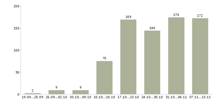 Работа «бухгалтер по производственному учету»-Число вакансий «бухгалтер по производственному учету» на сайте за 2 месяца