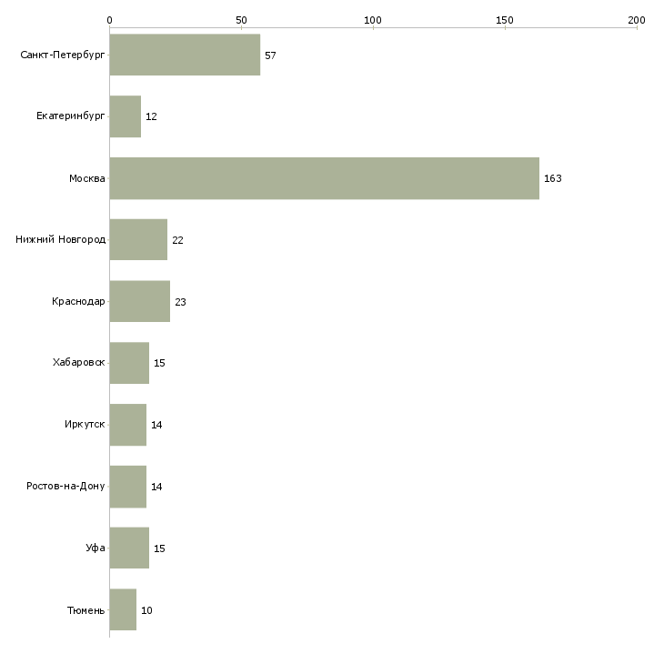Найти работу бухгалтер по учету имущества-Число вакансий «бухгалтер по учету имущества» на сайте в городах Росcии