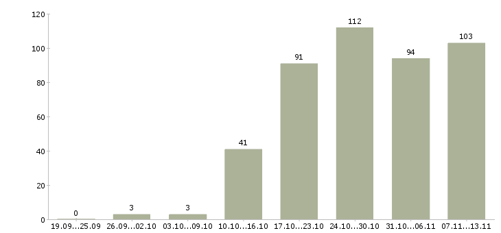 Работа «бухгалтер по учету имущества»-Число вакансий «бухгалтер по учету имущества» на сайте за 2 месяца