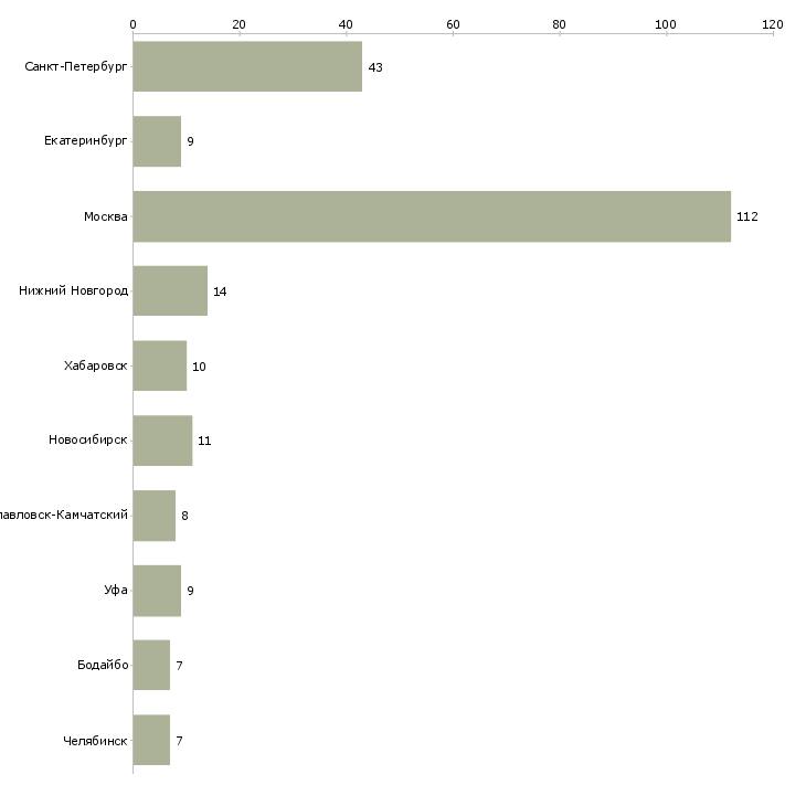 Найти работу ведущий менеджер по подбору персонала-Число вакансий «ведущий менеджер по подбору персонала» на сайте в городах Росcии
