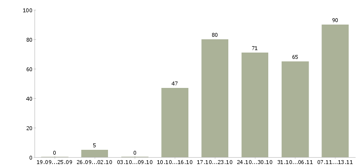 Работа «ведущий менеджер по подбору персонала»-Число вакансий «ведущий менеджер по подбору персонала» на сайте за 2 месяца