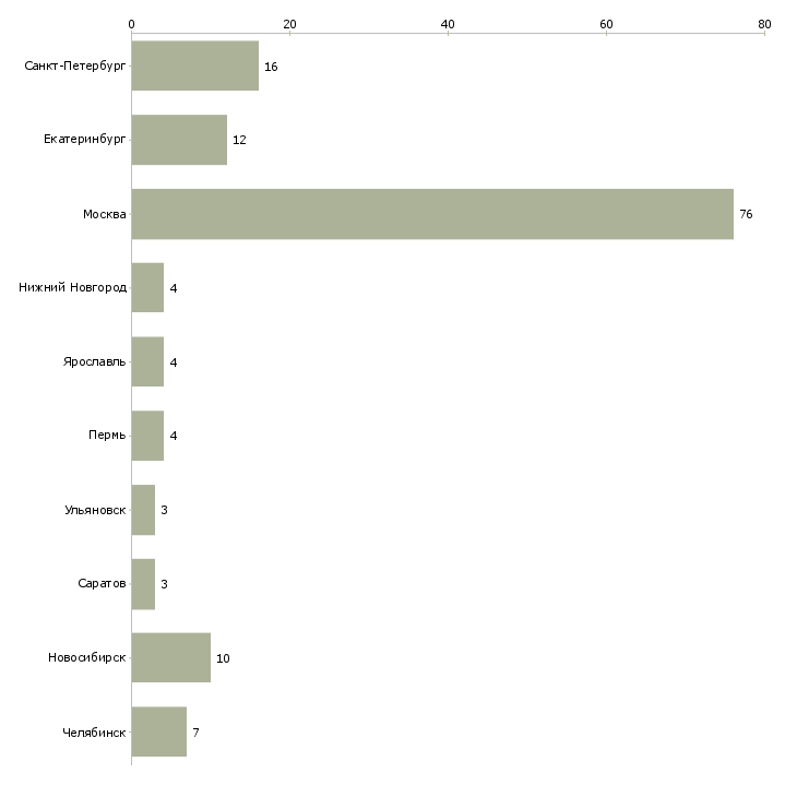 Найти работу ведущий тестировщик-Число вакансий «ведущий тестировщик» на сайте в городах Росcии