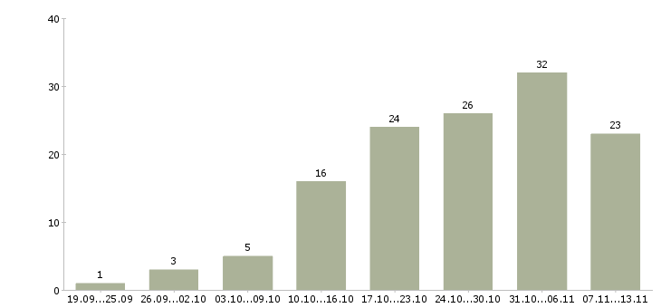 Работа «ведущий тестировщик»-Число вакансий «ведущий тестировщик» на сайте за 2 месяца