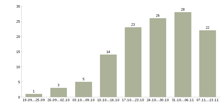Работа «ведущий тестировщик по»-Число вакансий «ведущий тестировщик по» на сайте за 2 месяца