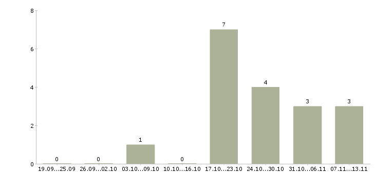 Работа «водитель автобуса регулярных пассажирских маршрутов»-Число вакансий «водитель автобуса регулярных пассажирских маршрутов» на сайте за 2 месяца