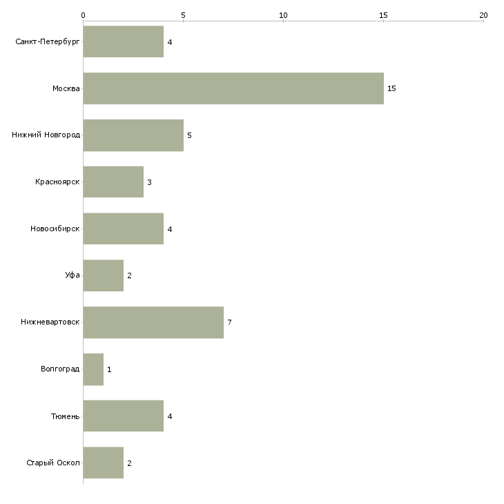 Найти работу водитель автомобиля 6 разряда-Число вакансий «водитель автомобиля 6 разряда» на сайте в городах Росcии