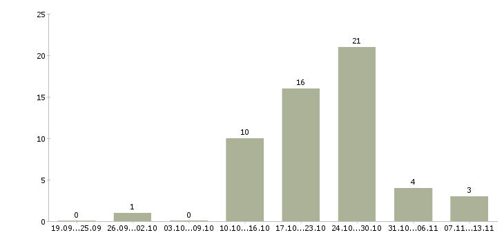 Работа «водитель автомобиля 6 разряда»-Число вакансий «водитель автомобиля 6 разряда» на сайте за 2 месяца