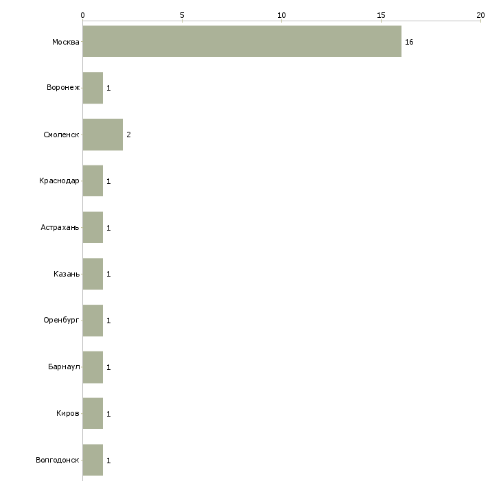 Найти работу водитель городских пассажирских маршрутов-Число вакансий «водитель городских пассажирских маршрутов» на сайте в городах Росcии