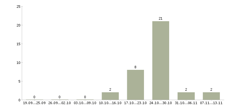 Работа «водитель городских пассажирских маршрутов»-Число вакансий «водитель городских пассажирских маршрутов» на сайте за 2 месяца