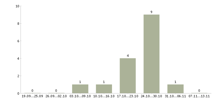 Работа «газоэлектросварщик накс»-Число вакансий «газоэлектросварщик накс» на сайте за 2 месяца