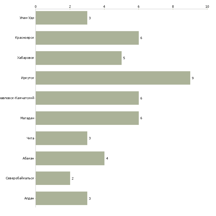 Найти работу горный мастер участка-Число вакансий «горный мастер участка» на сайте в городах Росcии