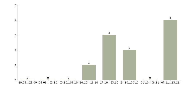 Работа «грузчик в магазин магнолия»-Число вакансий «грузчик в магазин магнолия» на сайте за 2 месяца